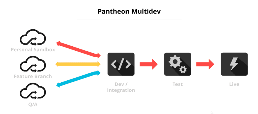 How Pantheon Multidev environments work