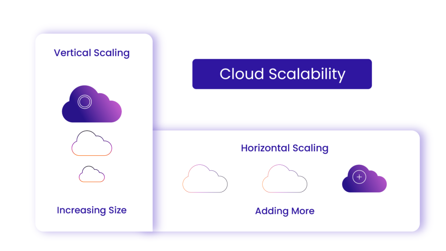 The difference between vertical scaling and horizontal scaling.