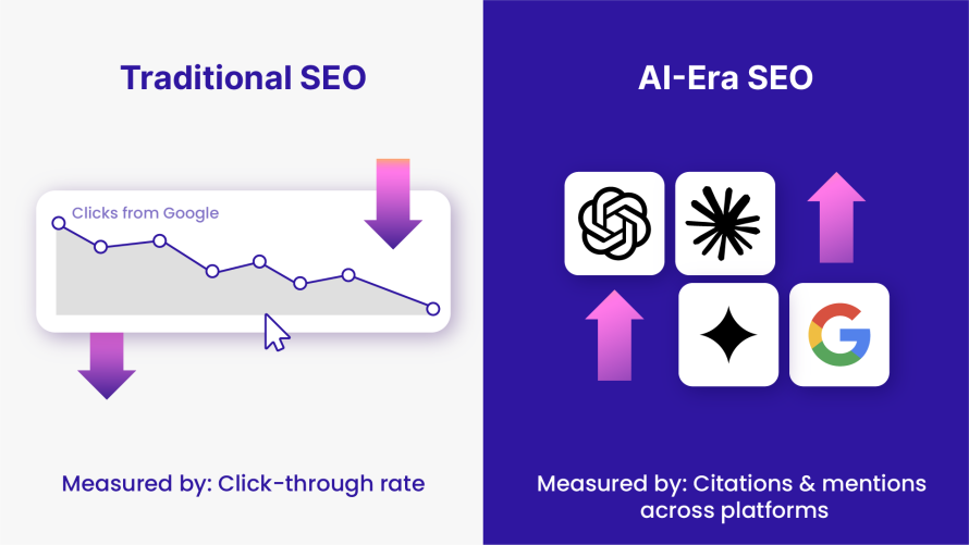 A slide explaining traditional SEO trajectory on the left as measured by click-through rates and the AI-era SEO on the right as measured by citations and mentions. 