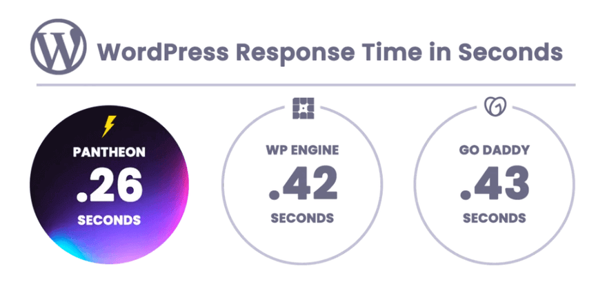 Top hosting providers WordPress response times: Pantheon - 0.26s, WP Engine - 0.42s and Go Daddy - 0.43s 