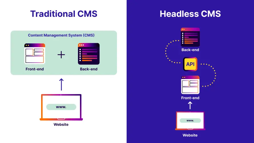 The difference between a traditional CMS and a headless/decoupled CMS.