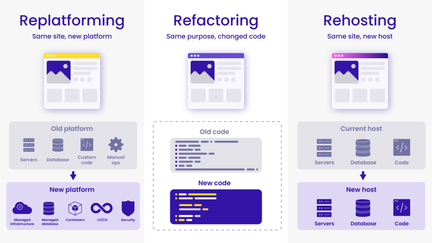 Replatforming vs. refactoring vs. rehosting.