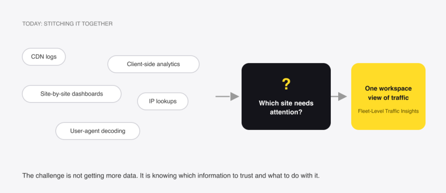 A diagram depicting disconnected sites and tools before Fleet-Level Traffic Insights