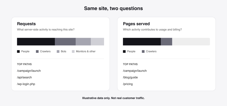 Visualization of the Site Metrics feature in Pantheon's dashboard