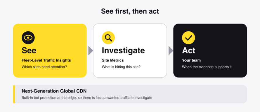 A diagram showing how quickly you can move from fleet-wide signal to site-level action in these three steps: See the traffic pattern across your fleet. Investigate what’s driving the traffic spike on the affected site(s). Act with the context already in hand.