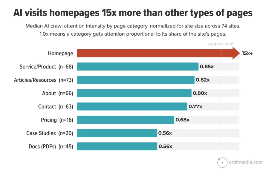 A chart showing AI visits homepages 15 times more than other pages