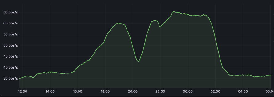 Pantheon's chart of its container operations on 10/21/2026 that we ramped up to just under 2x baseline during our response to the PHP vulnerability.