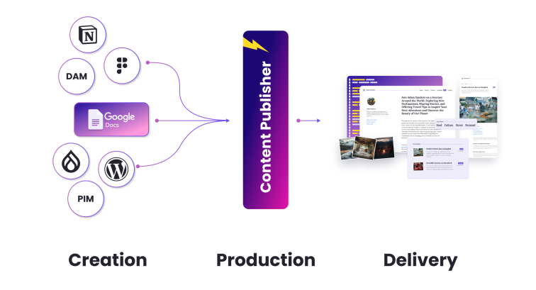 A collage featuring the Content Publisher tool sitting between the content creation tools and the delivery mechanisms.