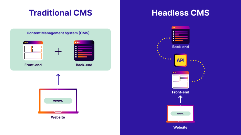 A graphic showcasing traditional CMS vs a headless CMS.