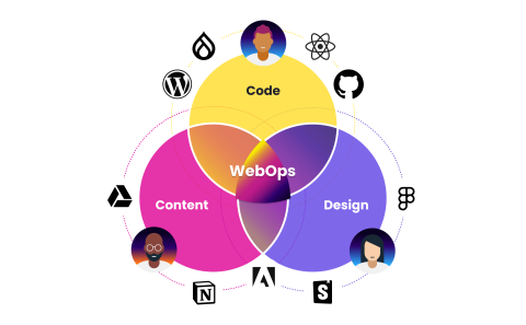 A collage featuring how Code, Design and Content overlap with WebOps in a venn diagram.