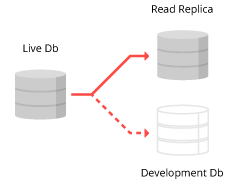 Database Service Replication - How it Works