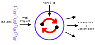How NGINX PHP Works with Containers