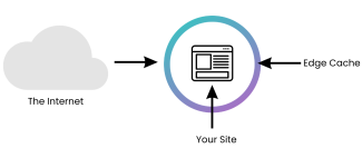 How the Edge Caching Detail Works - Your Site within the Edge Cache