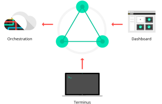 Pantheon Dashboard - How it Works