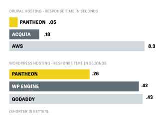 Pantheon's Hosting Speed Chart