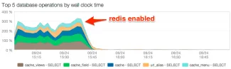 Graph from NewRelic demonstrating performance improvement from enabling Object Cache