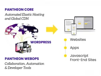 Diagram demonstrating how the Pantheon infrastructure feeds websites, apps, and javascript front-end sites