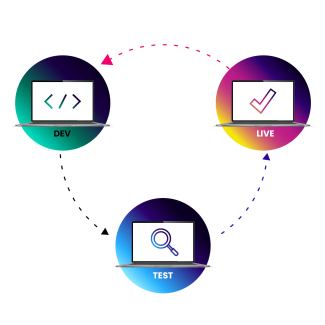 Dev Test Live cycle