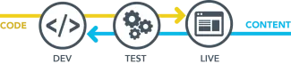 Configuration management of dev, test, and live environments