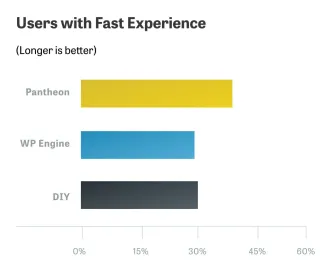 Performance Comparison of WordPress on Pantheon, WP Engine, and a DIY solution
