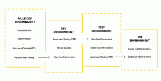 Managed Updates flow