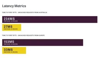 Latency metrics demonstrating performance improvements using Pantheon's Global CDN in Australia and Europe