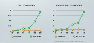 Graph comparing performance between two caching services