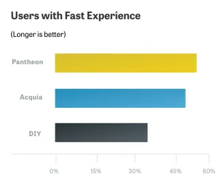 Users with fast drupal hosting experience chart